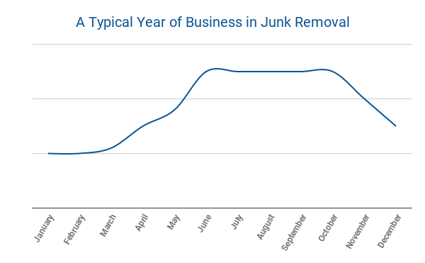 A Typical Year of Business in Junk Removal