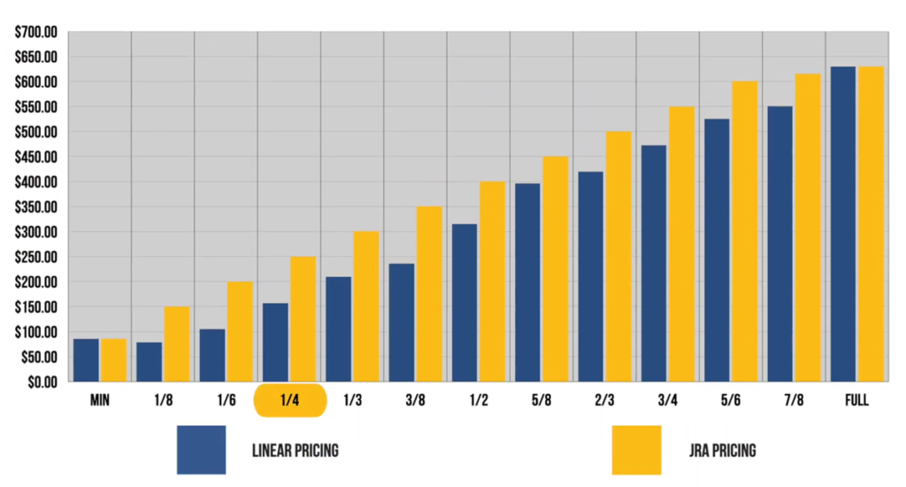 Chart showing JRAs recommended junk removal pricing model